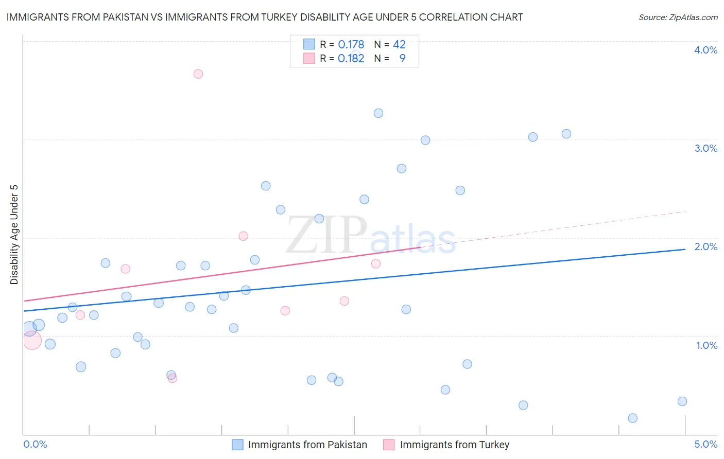 Immigrants from Pakistan vs Immigrants from Turkey Disability Age Under 5