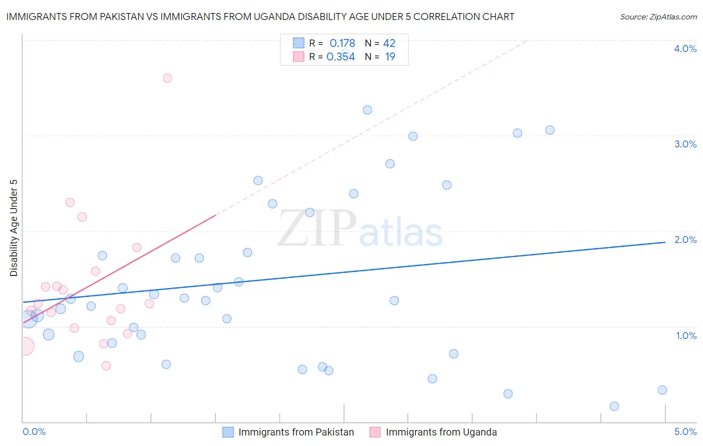 Immigrants from Pakistan vs Immigrants from Uganda Disability Age Under 5