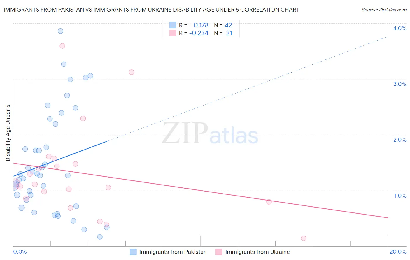 Immigrants from Pakistan vs Immigrants from Ukraine Disability Age Under 5
