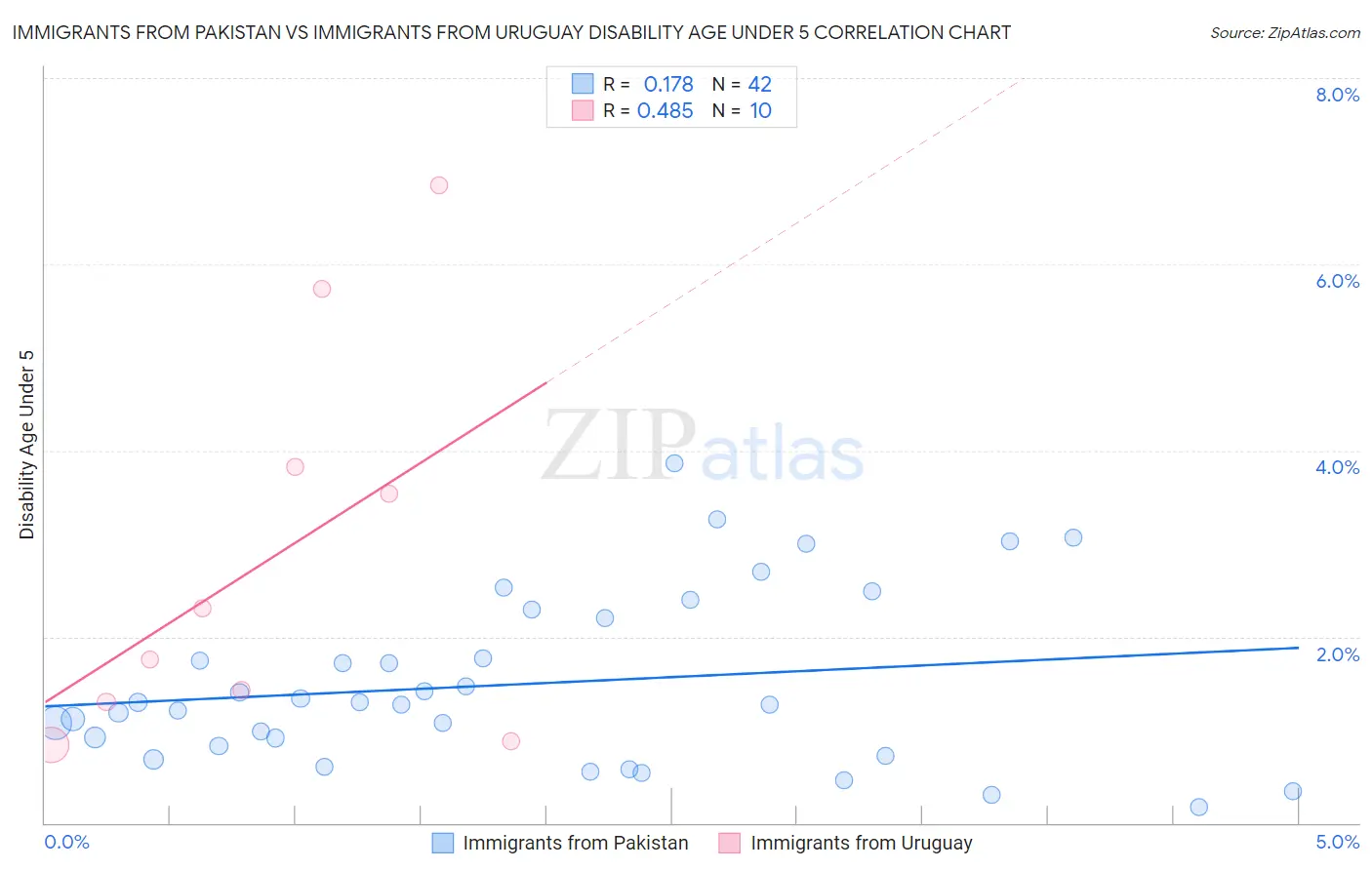 Immigrants from Pakistan vs Immigrants from Uruguay Disability Age Under 5