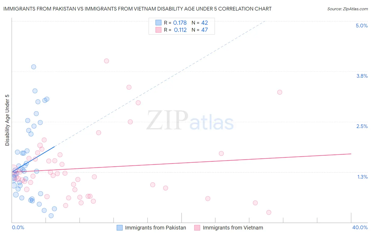 Immigrants from Pakistan vs Immigrants from Vietnam Disability Age Under 5