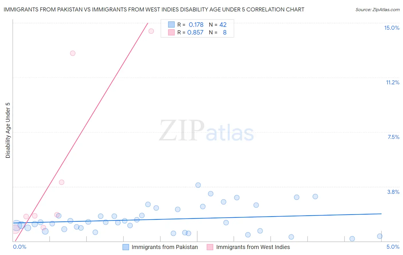 Immigrants from Pakistan vs Immigrants from West Indies Disability Age Under 5