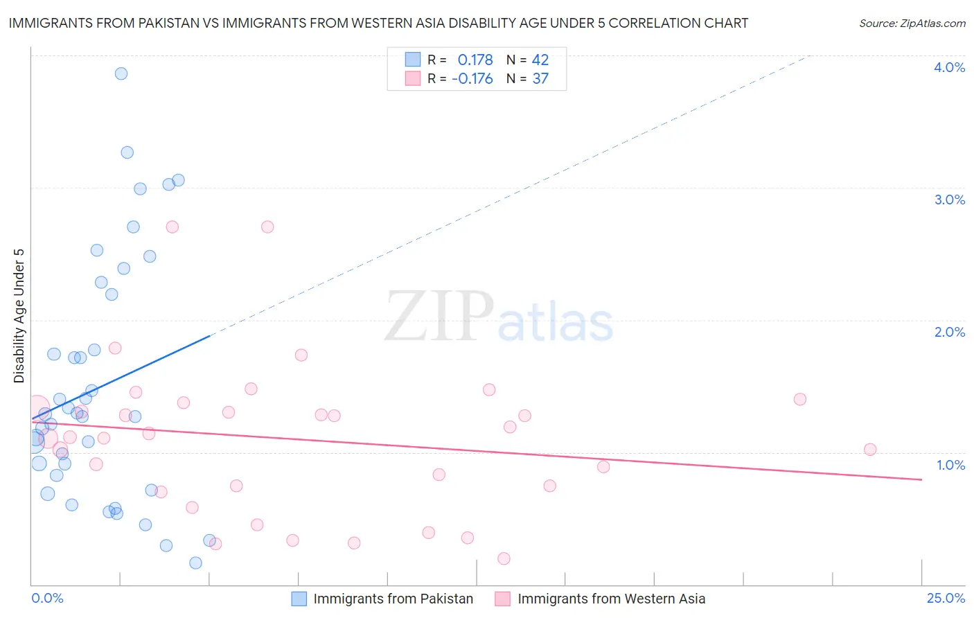 Immigrants from Pakistan vs Immigrants from Western Asia Disability Age Under 5