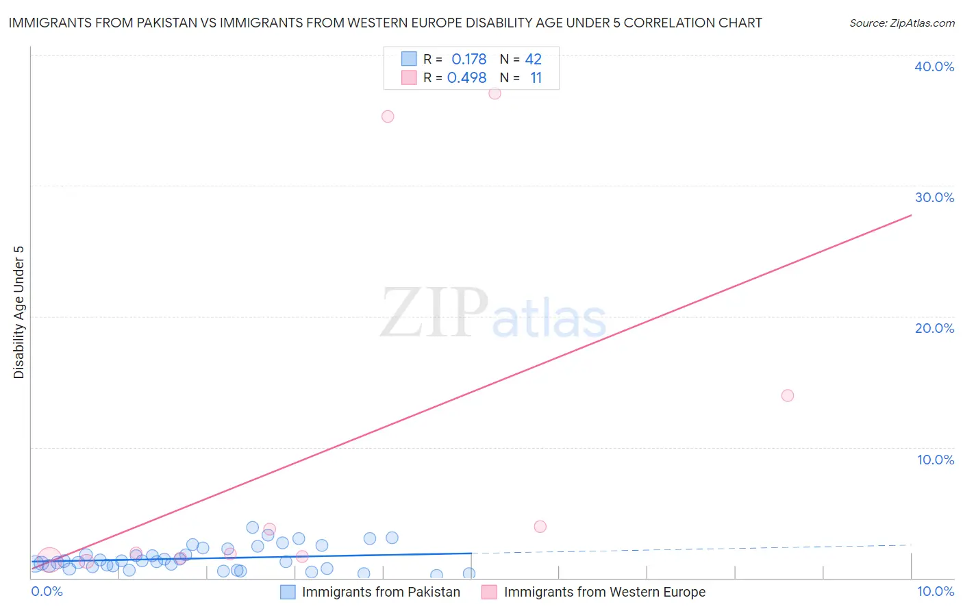Immigrants from Pakistan vs Immigrants from Western Europe Disability Age Under 5