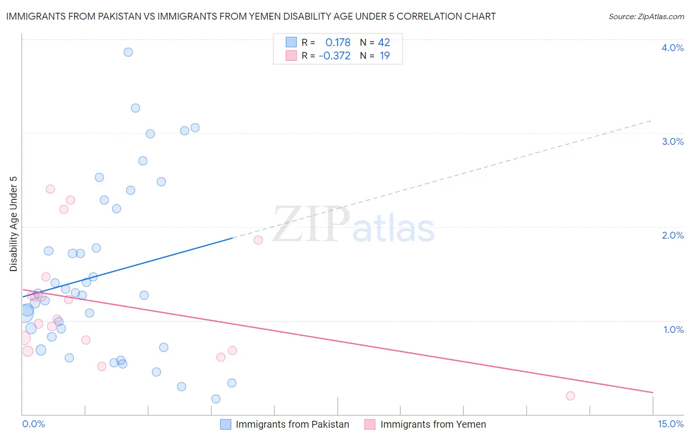 Immigrants from Pakistan vs Immigrants from Yemen Disability Age Under 5