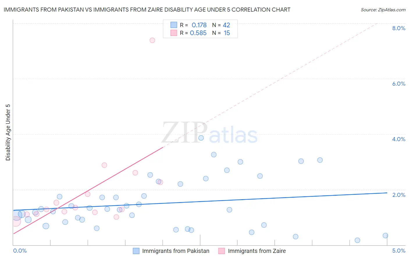 Immigrants from Pakistan vs Immigrants from Zaire Disability Age Under 5