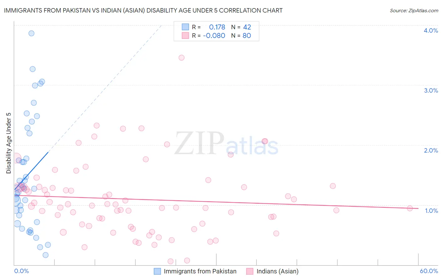 Immigrants from Pakistan vs Indian (Asian) Disability Age Under 5