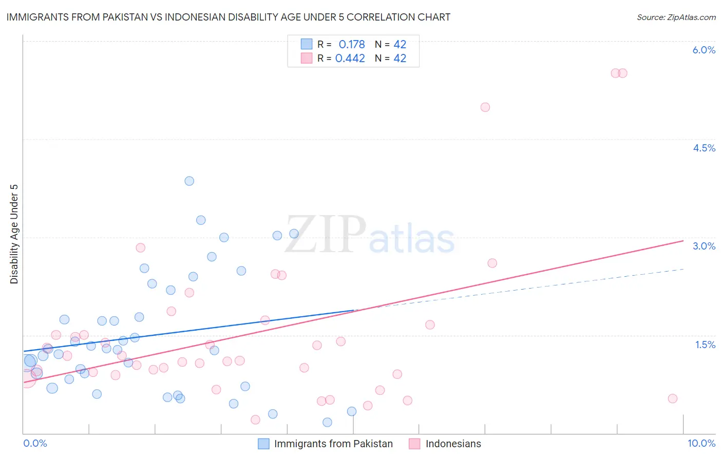 Immigrants from Pakistan vs Indonesian Disability Age Under 5