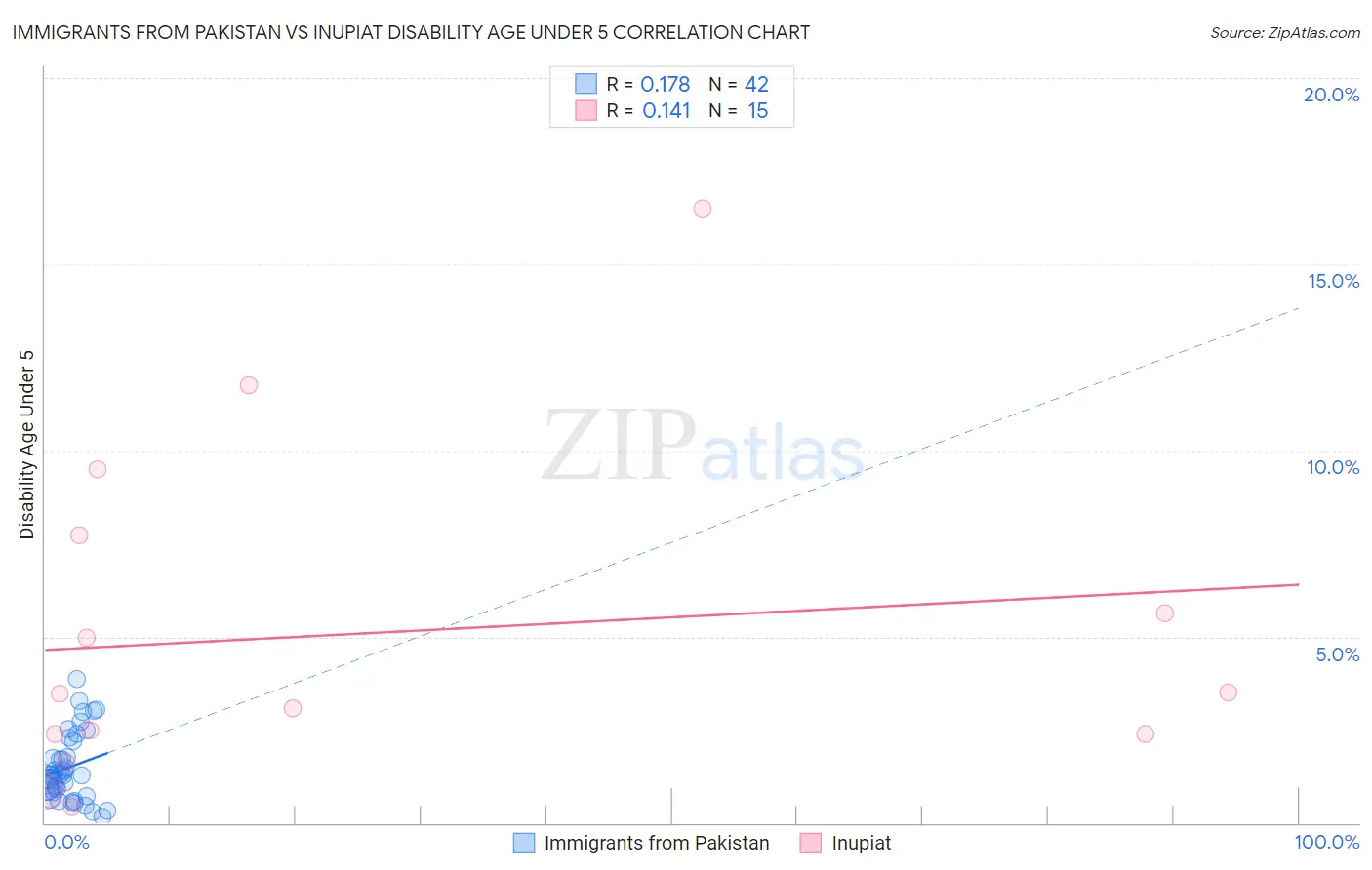 Immigrants from Pakistan vs Inupiat Disability Age Under 5