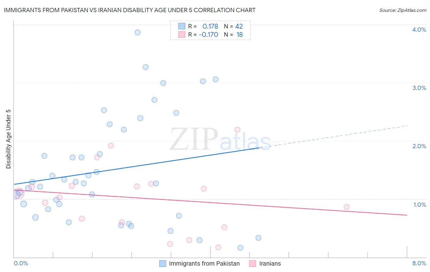 Immigrants from Pakistan vs Iranian Disability Age Under 5