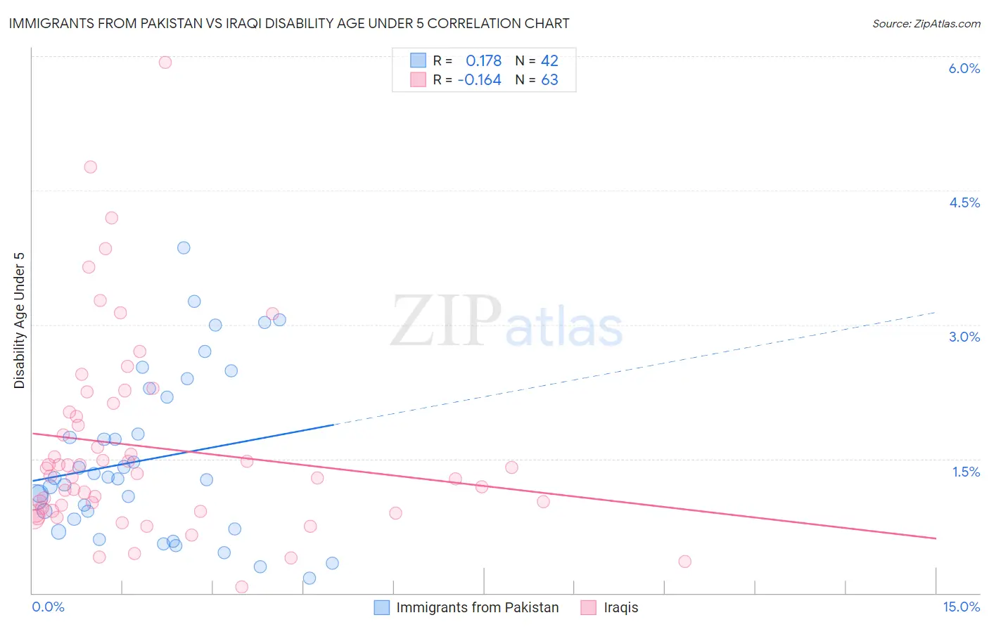 Immigrants from Pakistan vs Iraqi Disability Age Under 5