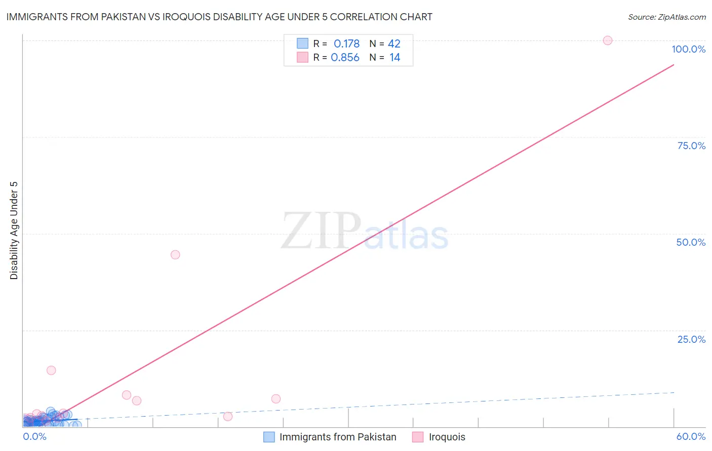 Immigrants from Pakistan vs Iroquois Disability Age Under 5