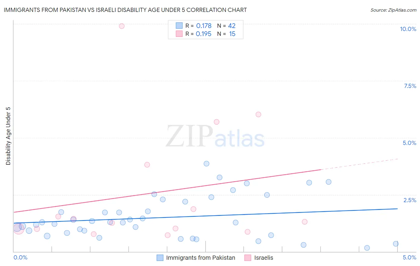 Immigrants from Pakistan vs Israeli Disability Age Under 5