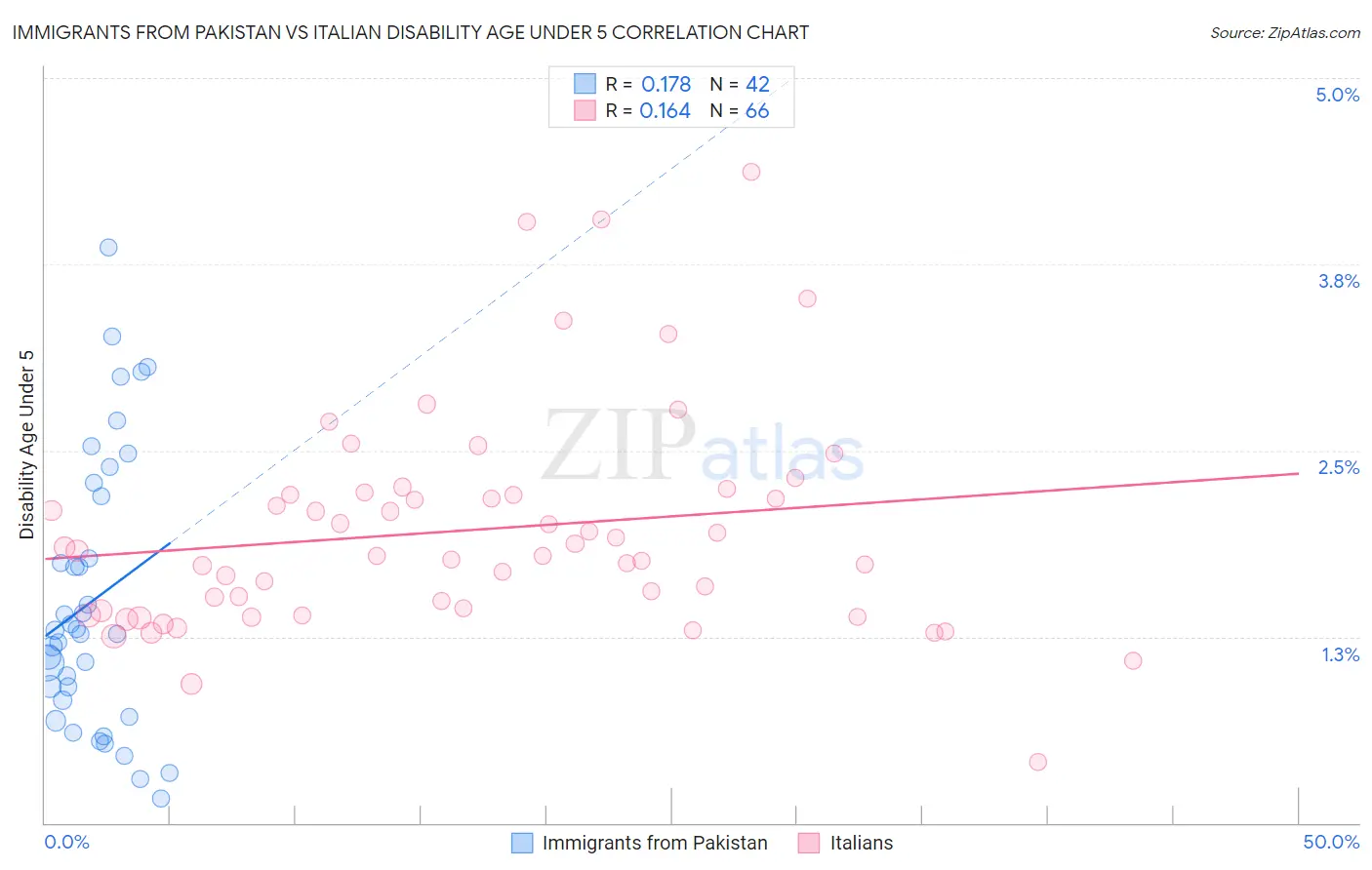 Immigrants from Pakistan vs Italian Disability Age Under 5