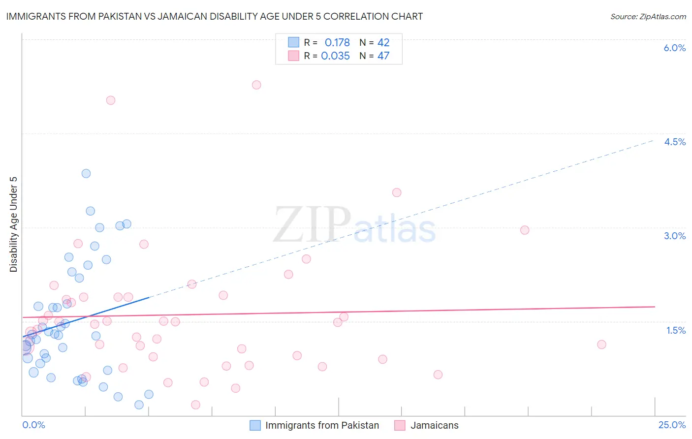 Immigrants from Pakistan vs Jamaican Disability Age Under 5