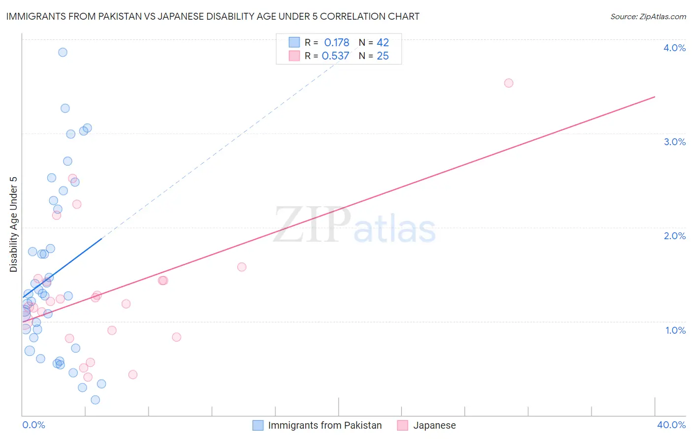 Immigrants from Pakistan vs Japanese Disability Age Under 5