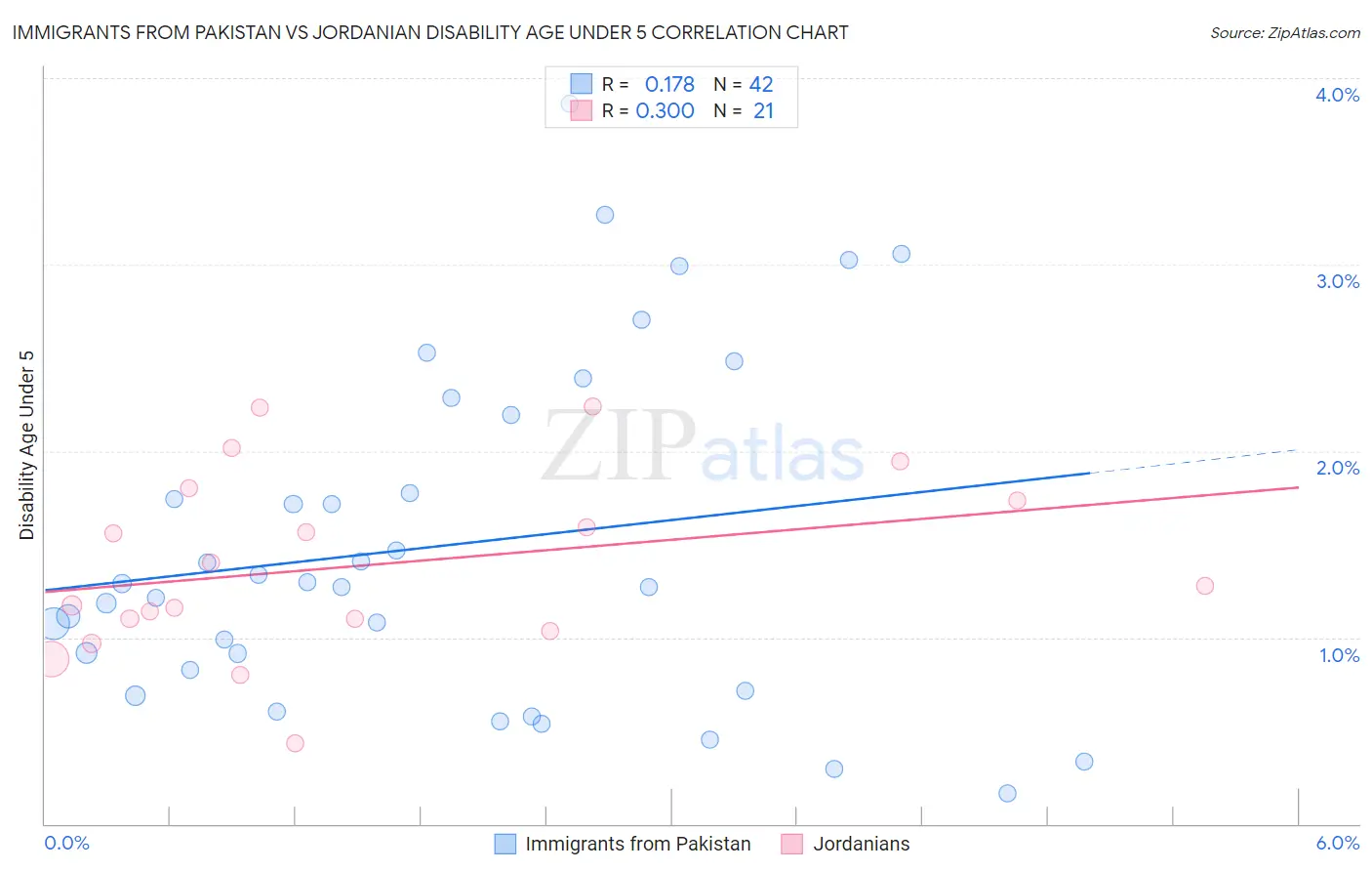 Immigrants from Pakistan vs Jordanian Disability Age Under 5