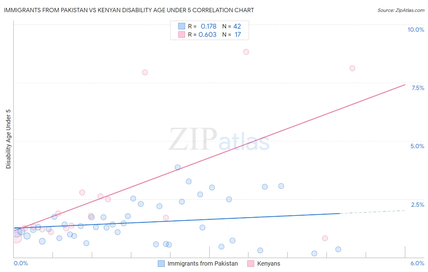 Immigrants from Pakistan vs Kenyan Disability Age Under 5