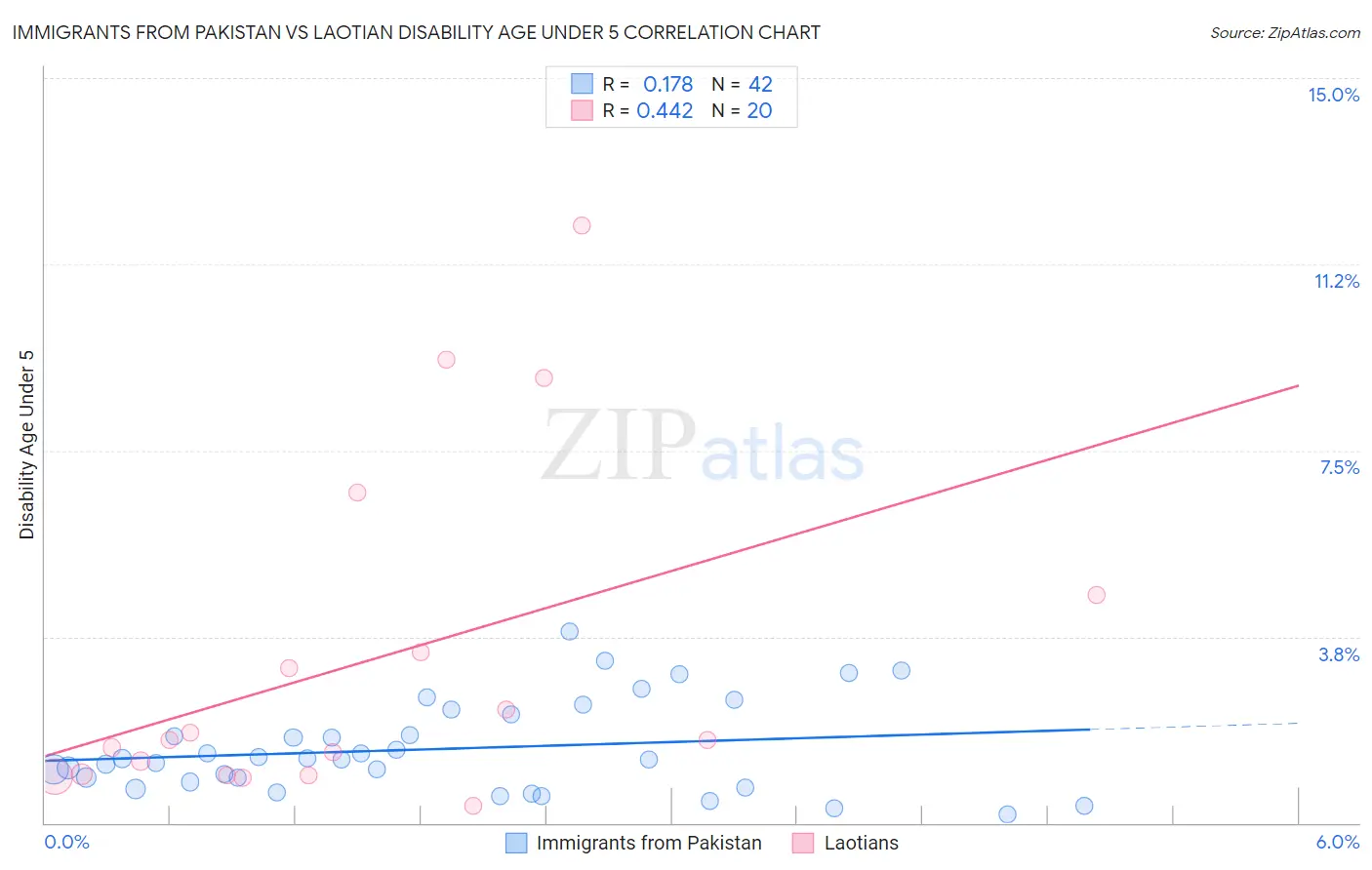 Immigrants from Pakistan vs Laotian Disability Age Under 5