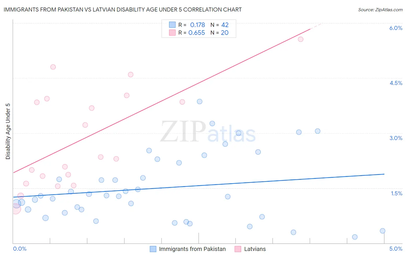 Immigrants from Pakistan vs Latvian Disability Age Under 5