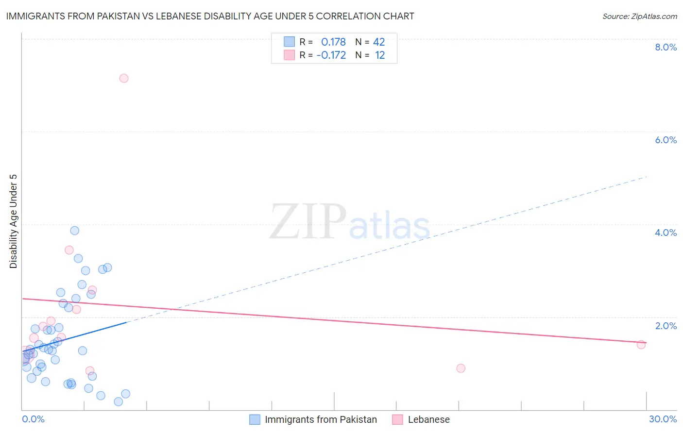 Immigrants from Pakistan vs Lebanese Disability Age Under 5