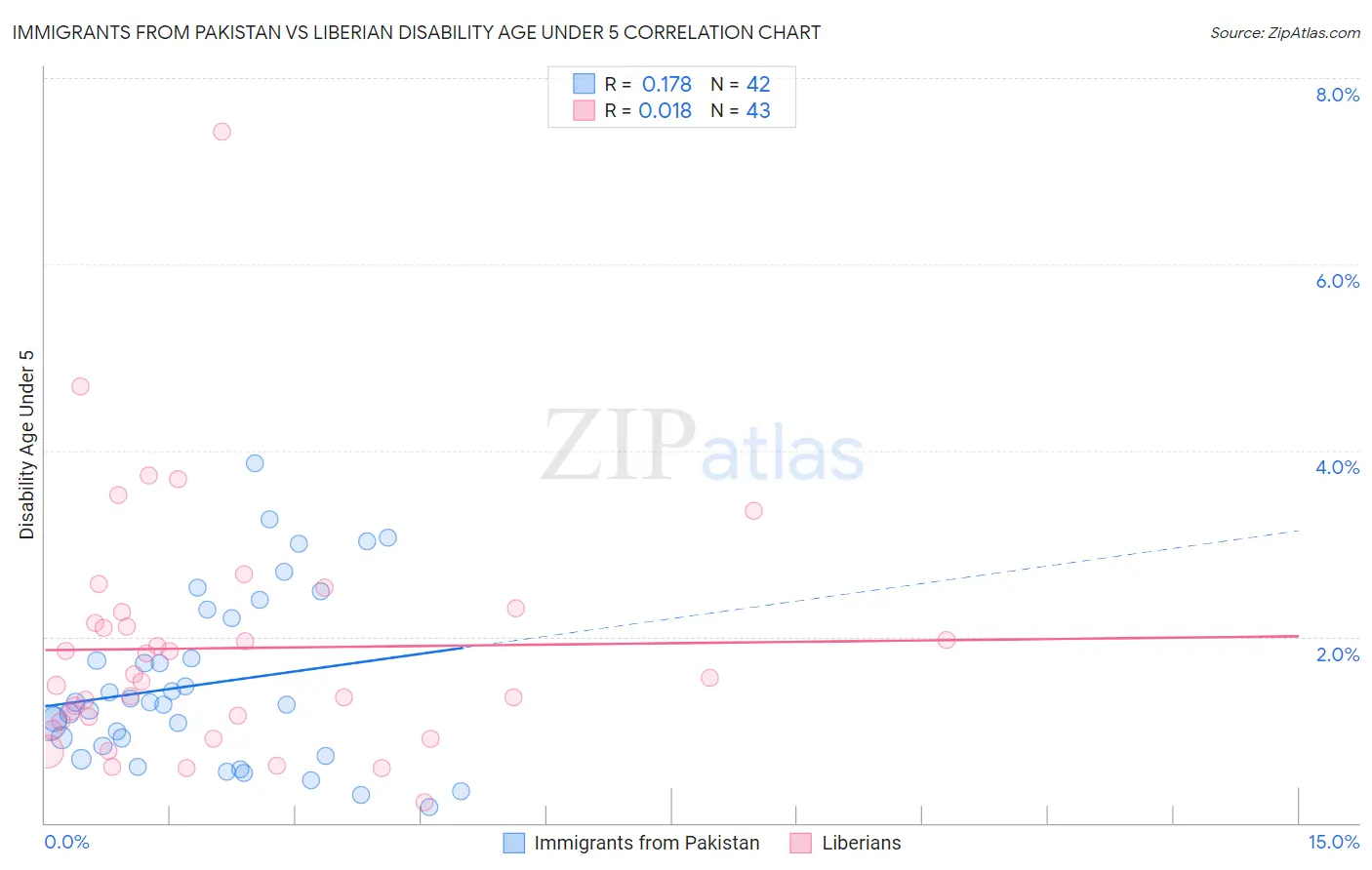 Immigrants from Pakistan vs Liberian Disability Age Under 5