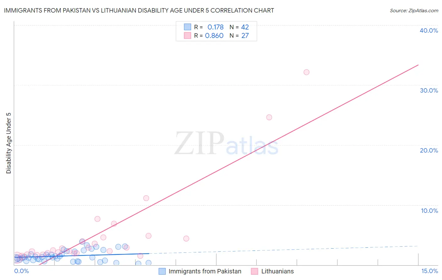 Immigrants from Pakistan vs Lithuanian Disability Age Under 5