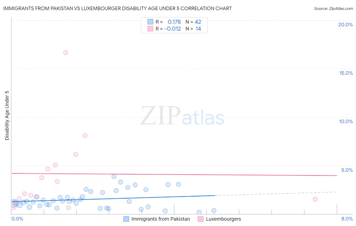 Immigrants from Pakistan vs Luxembourger Disability Age Under 5