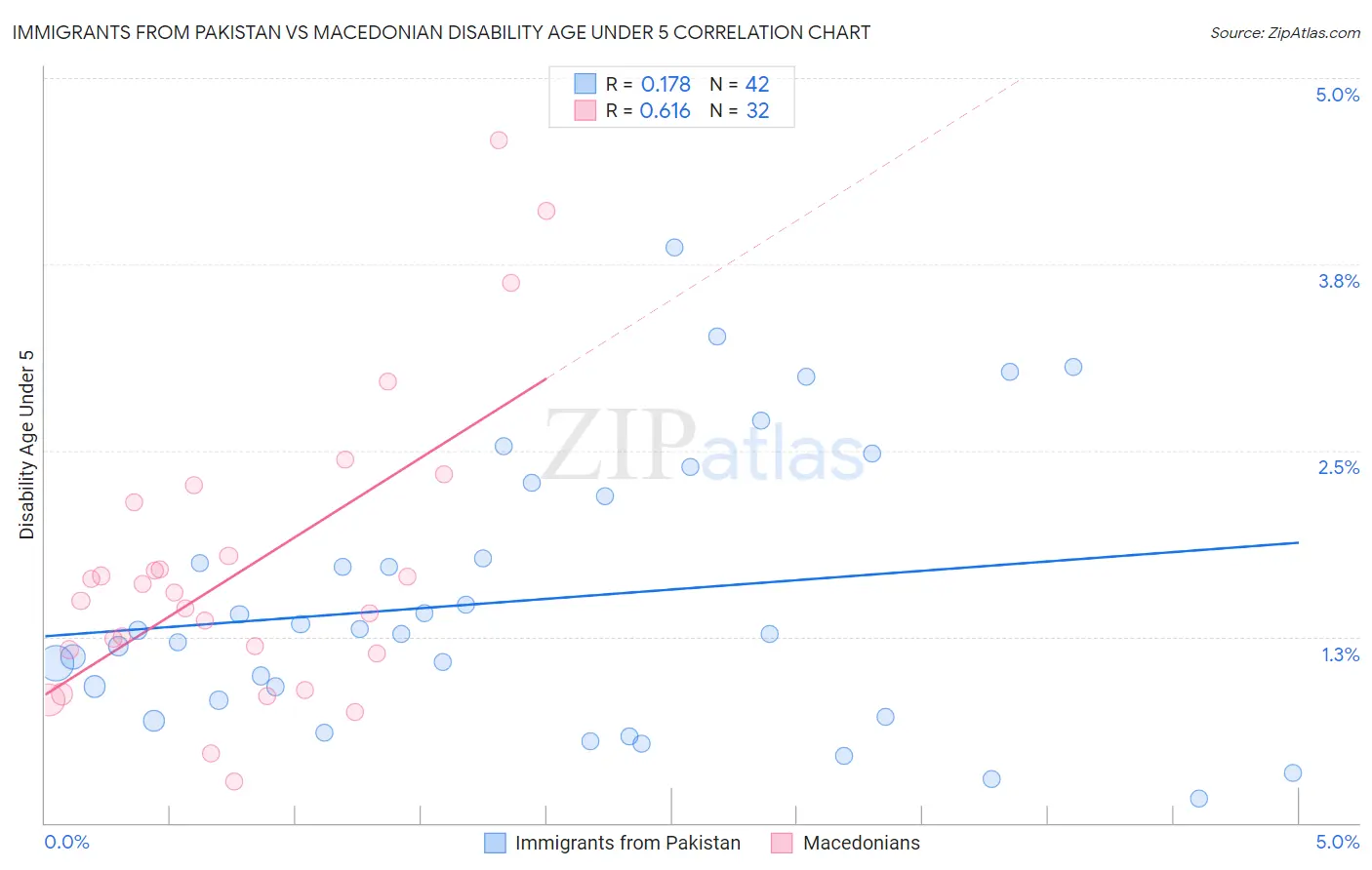 Immigrants from Pakistan vs Macedonian Disability Age Under 5