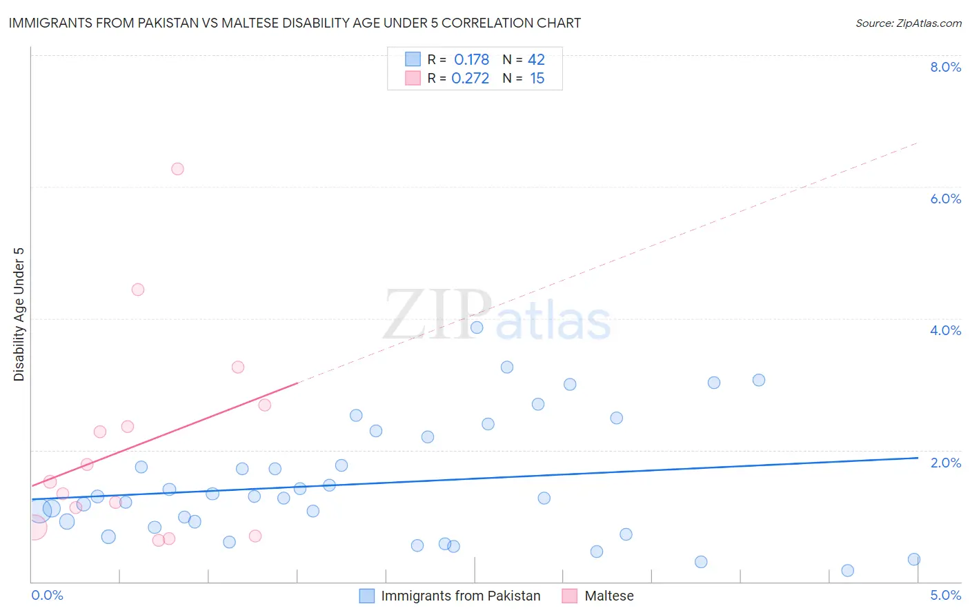 Immigrants from Pakistan vs Maltese Disability Age Under 5
