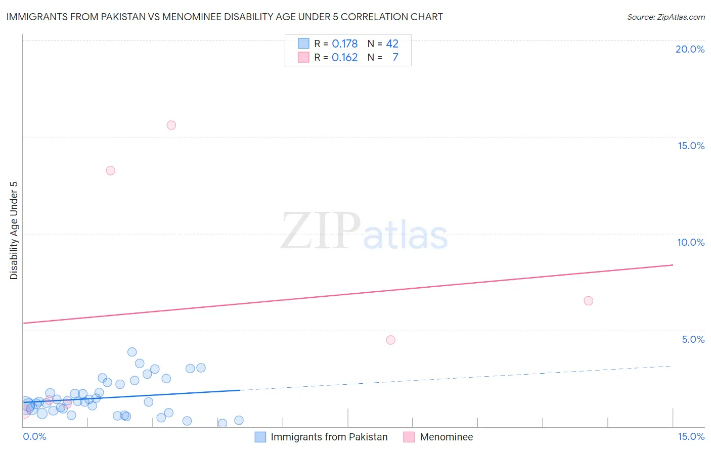 Immigrants from Pakistan vs Menominee Disability Age Under 5