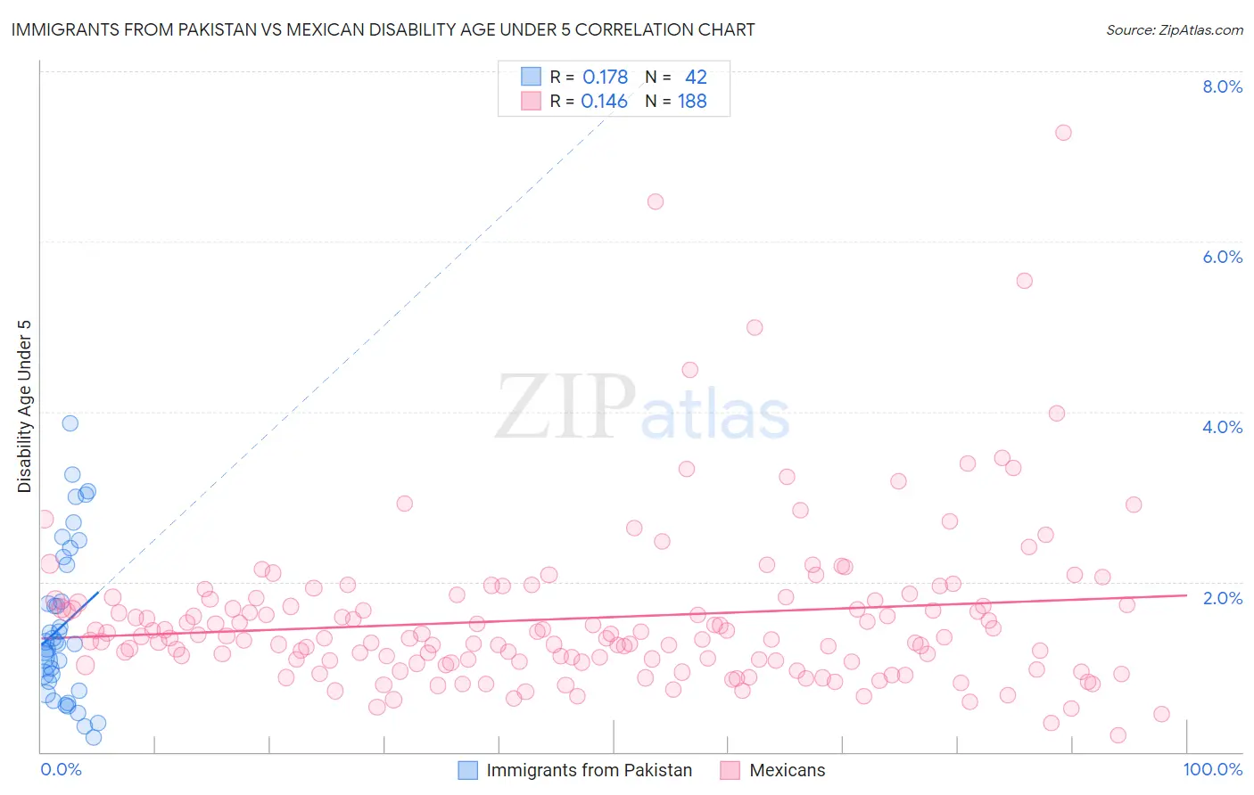 Immigrants from Pakistan vs Mexican Disability Age Under 5