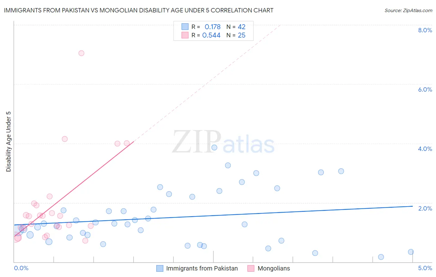 Immigrants from Pakistan vs Mongolian Disability Age Under 5