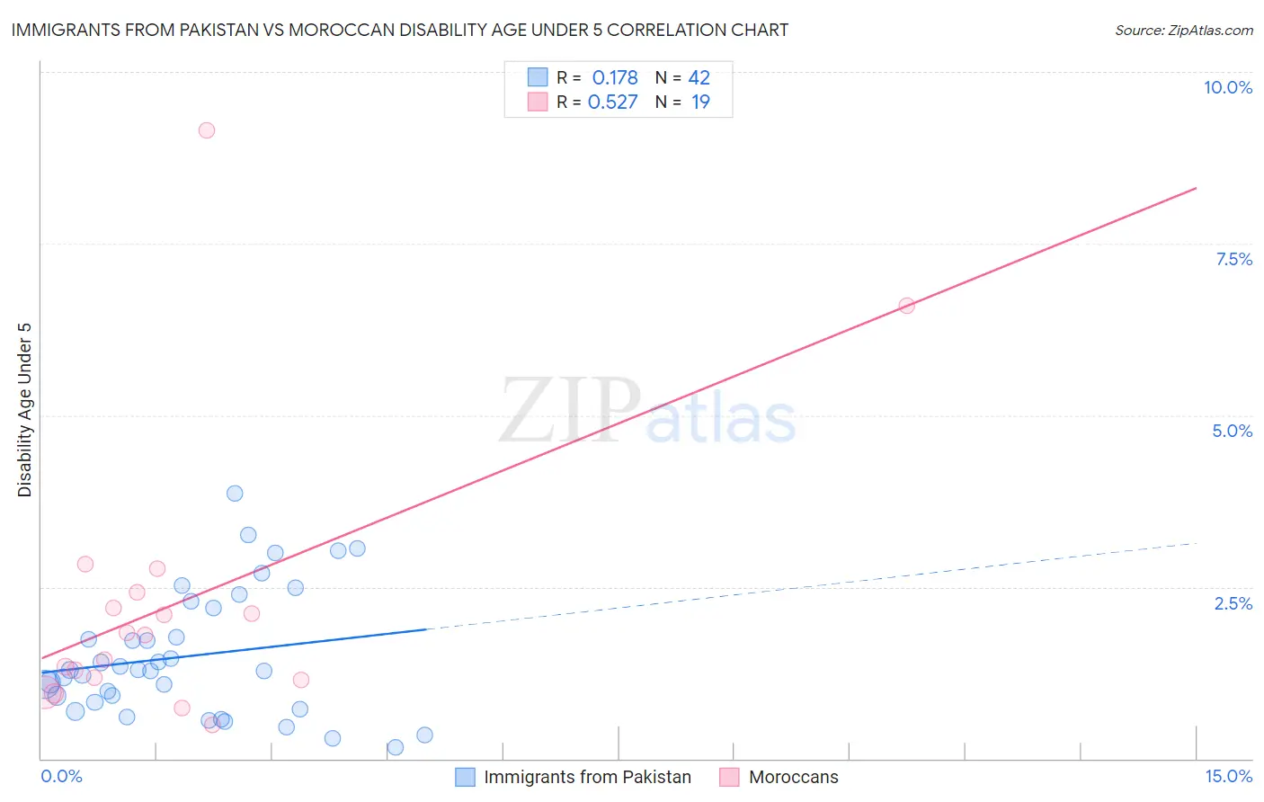 Immigrants from Pakistan vs Moroccan Disability Age Under 5