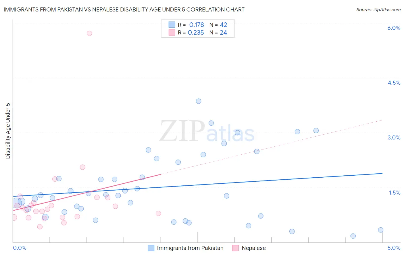 Immigrants from Pakistan vs Nepalese Disability Age Under 5