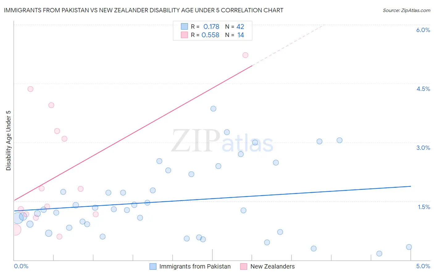 Immigrants from Pakistan vs New Zealander Disability Age Under 5