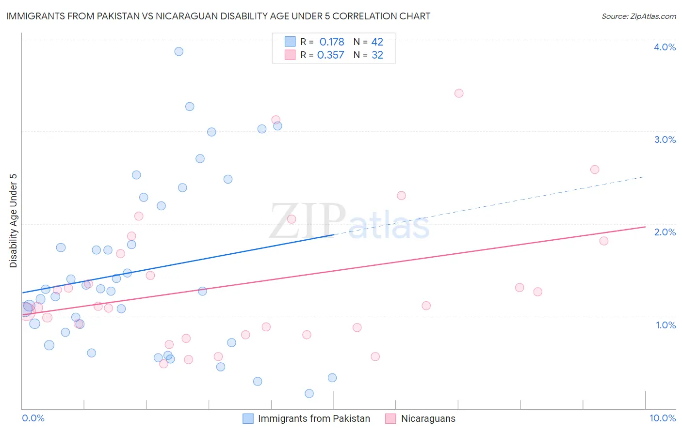 Immigrants from Pakistan vs Nicaraguan Disability Age Under 5
