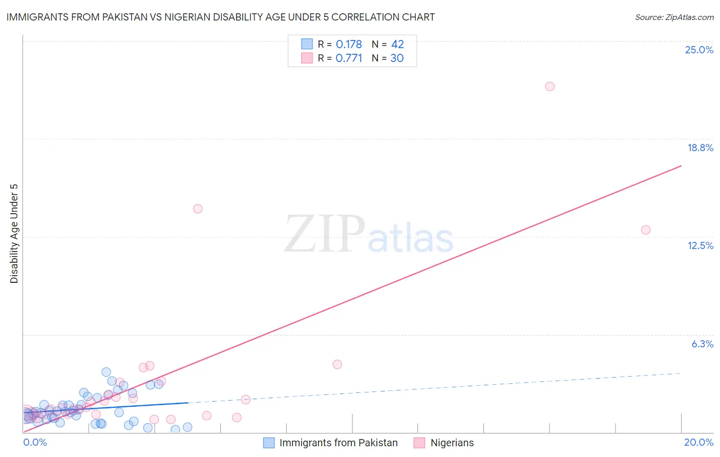 Immigrants from Pakistan vs Nigerian Disability Age Under 5