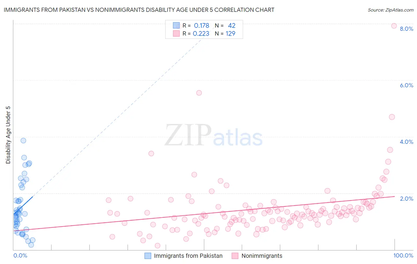 Immigrants from Pakistan vs Nonimmigrants Disability Age Under 5