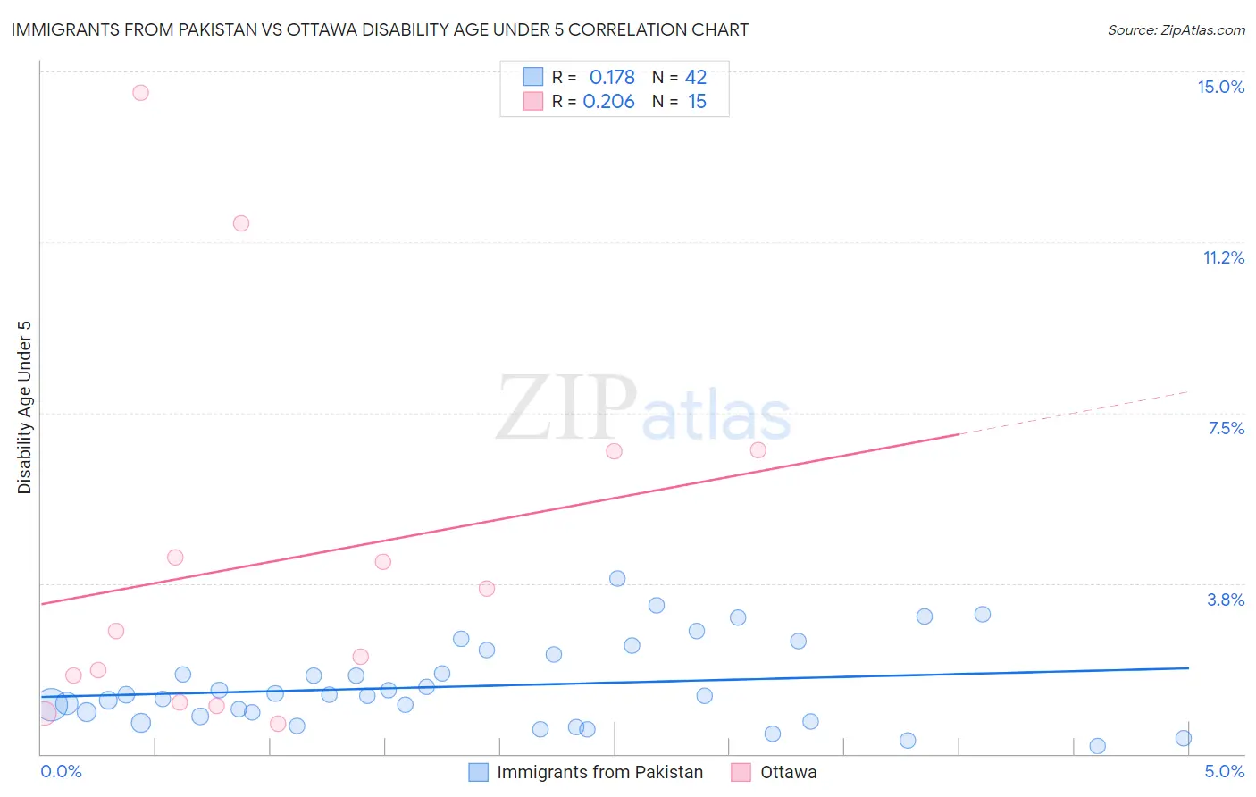 Immigrants from Pakistan vs Ottawa Disability Age Under 5
