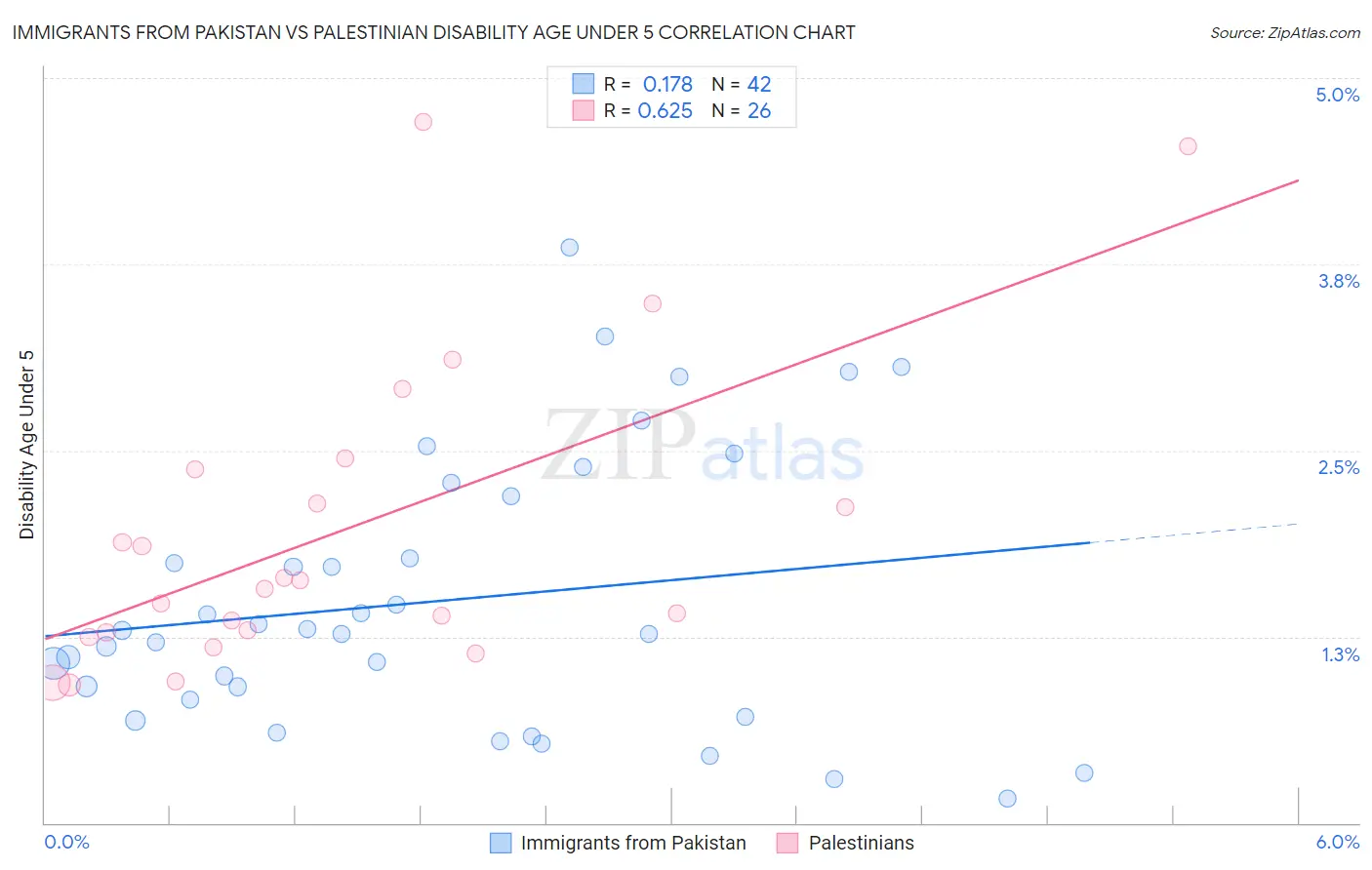 Immigrants from Pakistan vs Palestinian Disability Age Under 5
