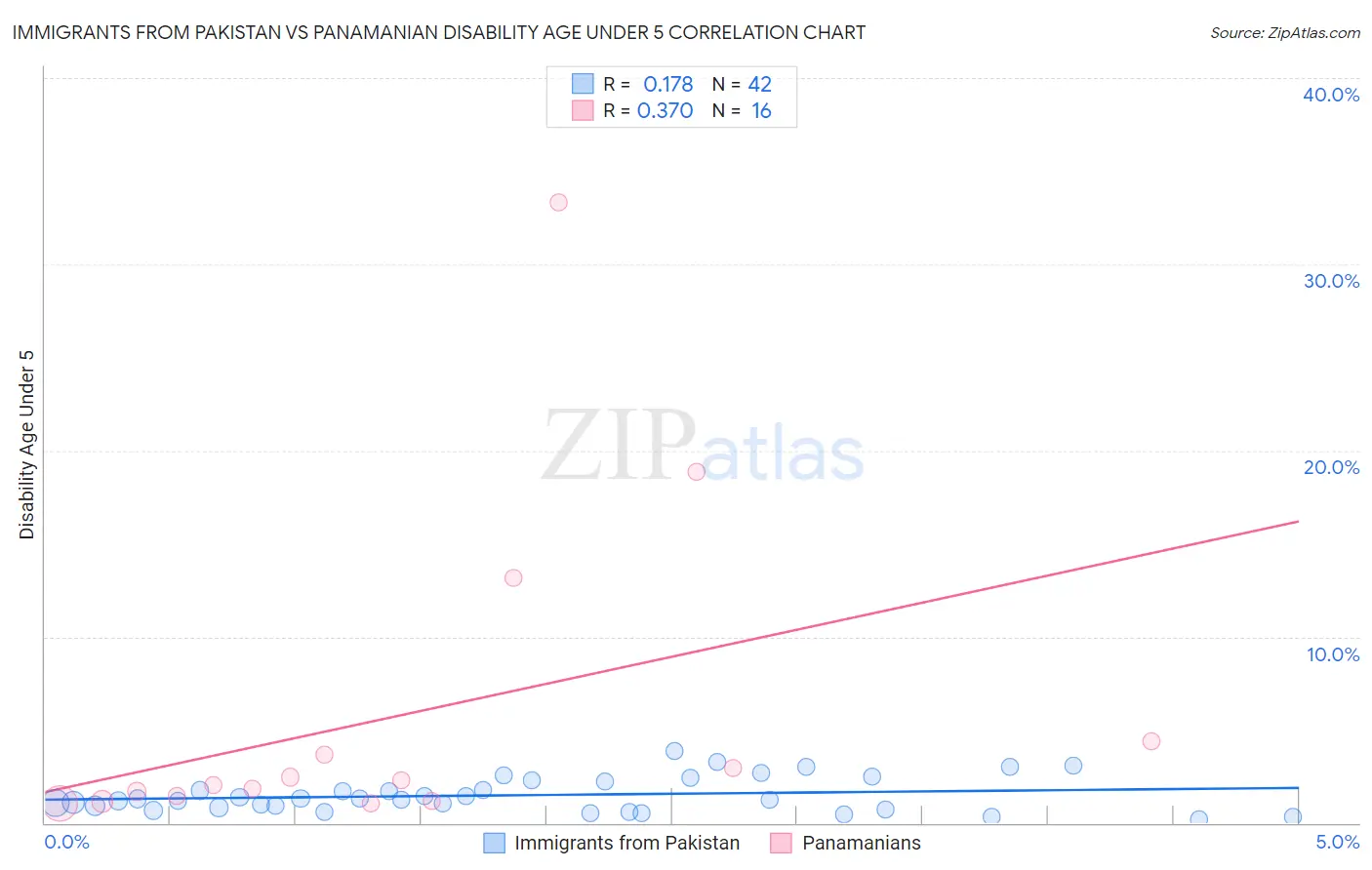 Immigrants from Pakistan vs Panamanian Disability Age Under 5