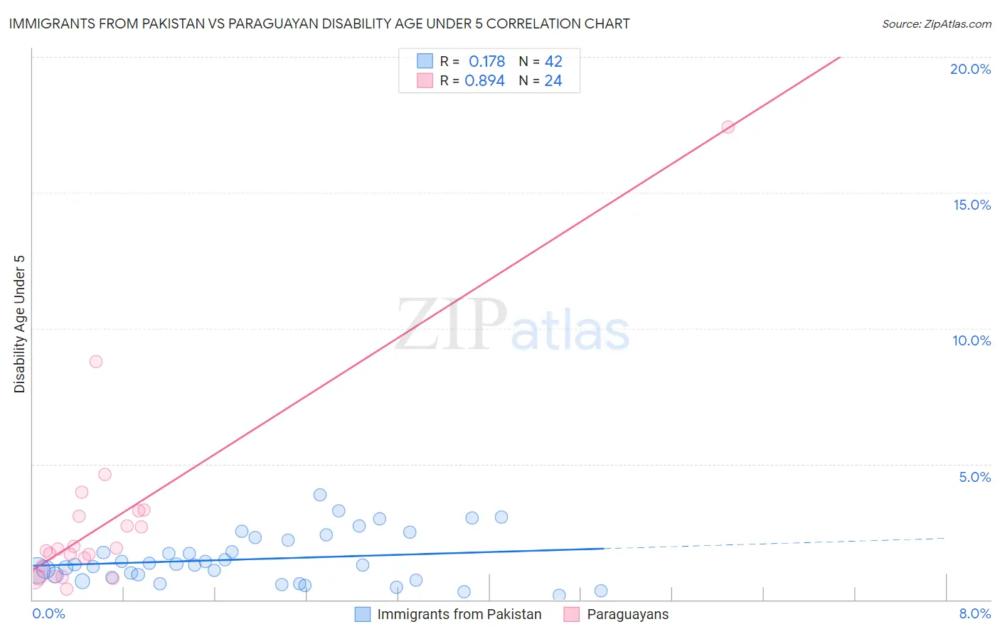 Immigrants from Pakistan vs Paraguayan Disability Age Under 5