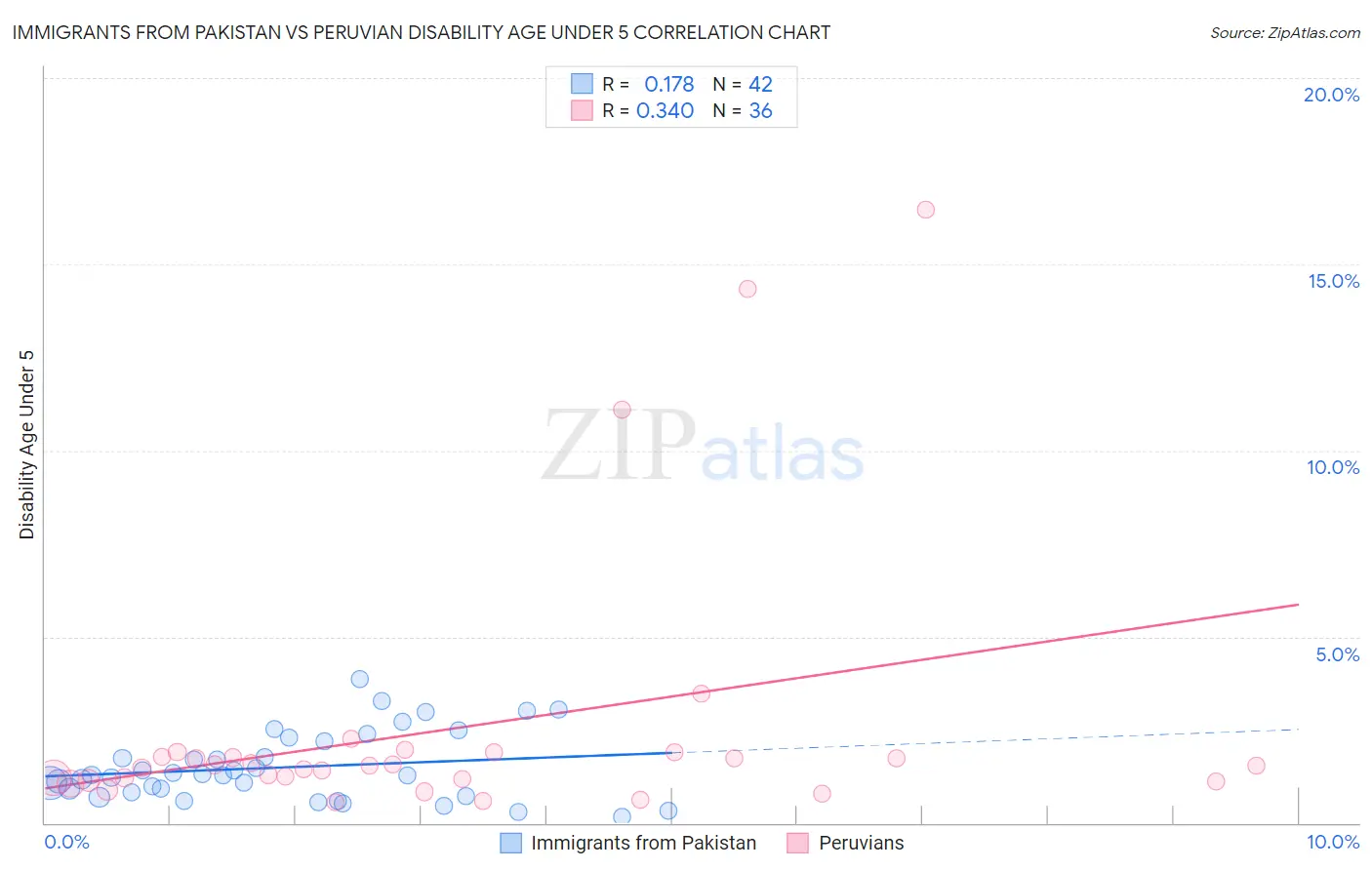 Immigrants from Pakistan vs Peruvian Disability Age Under 5