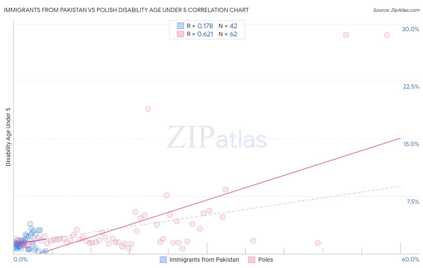 Immigrants from Pakistan vs Polish Disability Age Under 5