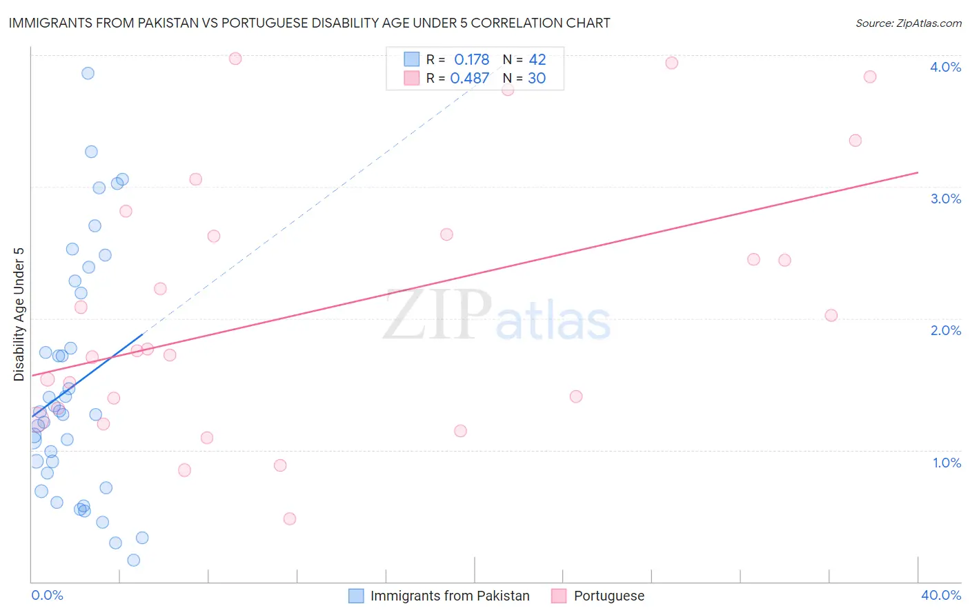 Immigrants from Pakistan vs Portuguese Disability Age Under 5