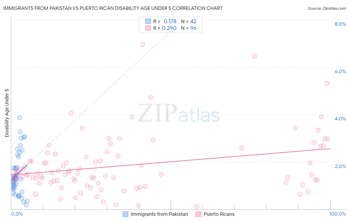 Immigrants from Pakistan vs Puerto Rican Disability Age Under 5
