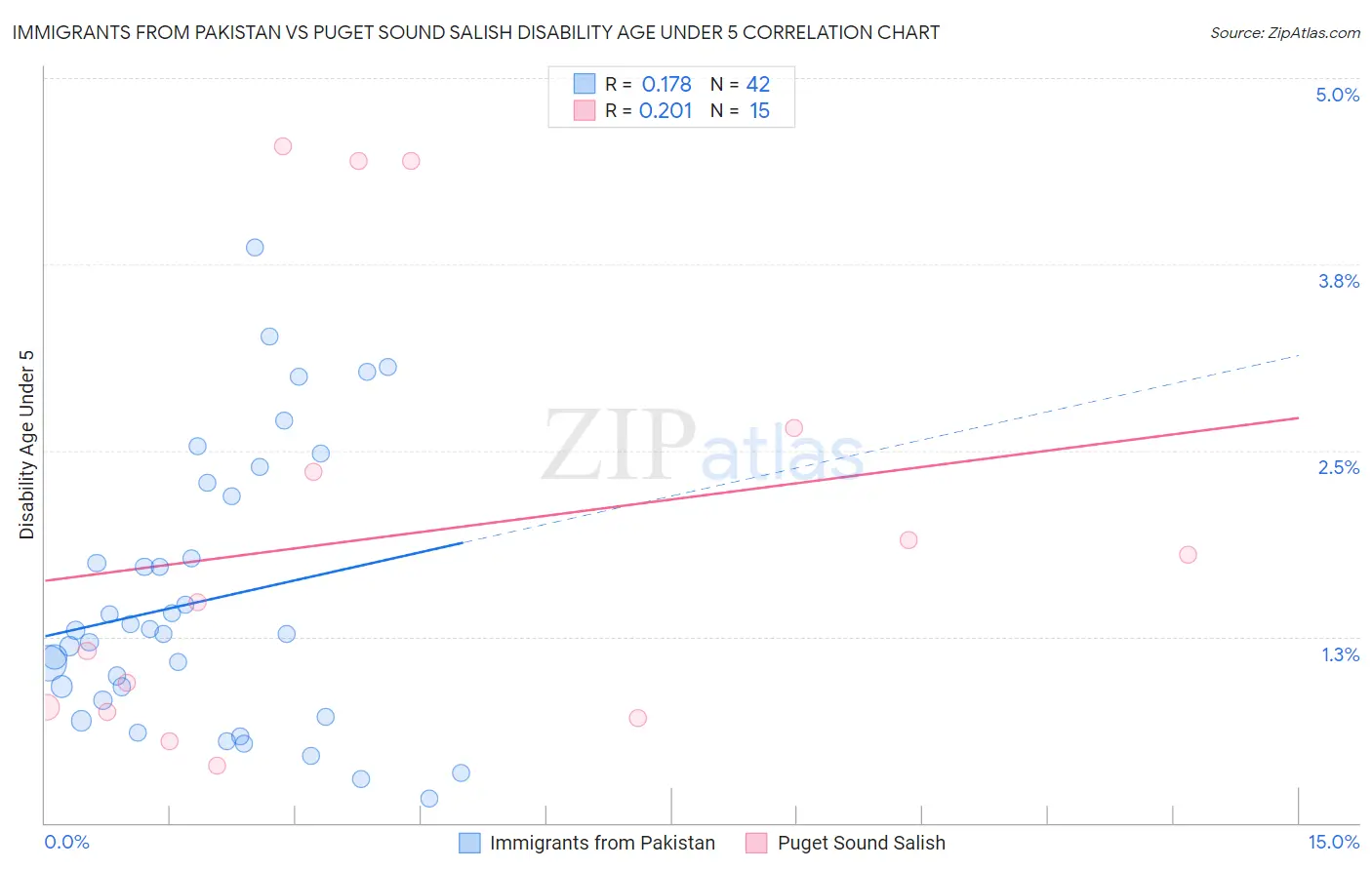 Immigrants from Pakistan vs Puget Sound Salish Disability Age Under 5