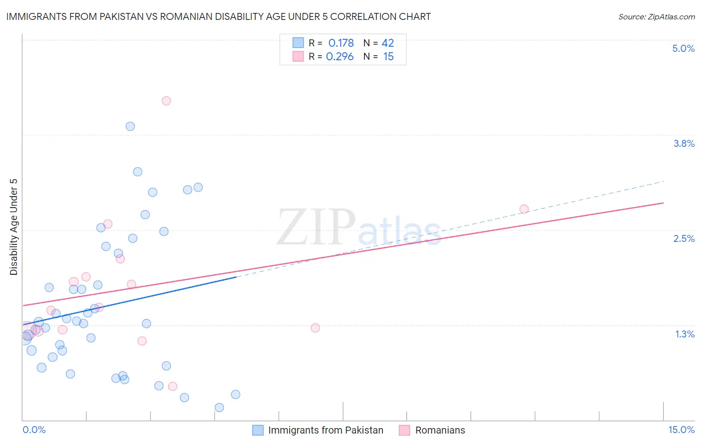 Immigrants from Pakistan vs Romanian Disability Age Under 5