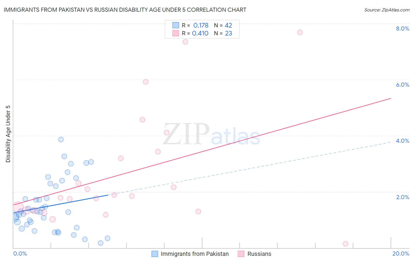 Immigrants from Pakistan vs Russian Disability Age Under 5